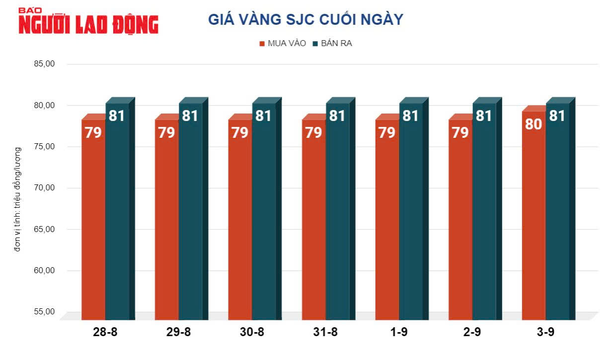 Giá vàng hôm nay, 4-9: Nhiều yếu tố gây bất ngờ- Ảnh 2.