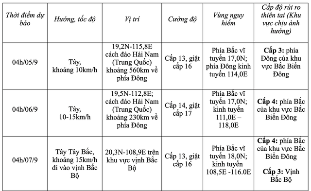 Bão số 3 giật cấp 17 đang di chuyển rất nhanh vào Vịnh Bắc Bộ- Ảnh 2.