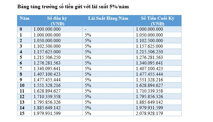 Có 1 tỷ đồng, gửi tiết kiệm ngân hàng với lãi kép thì mất bao lâu để x2 số tiền?- Ảnh 3.