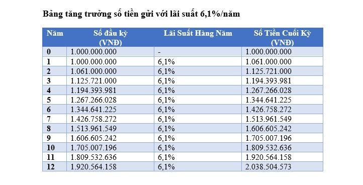 Có 1 tỷ đồng, gửi tiết kiệm ngân hàng với lãi kép thì mất bao lâu để x2 số tiền?- Ảnh 2.