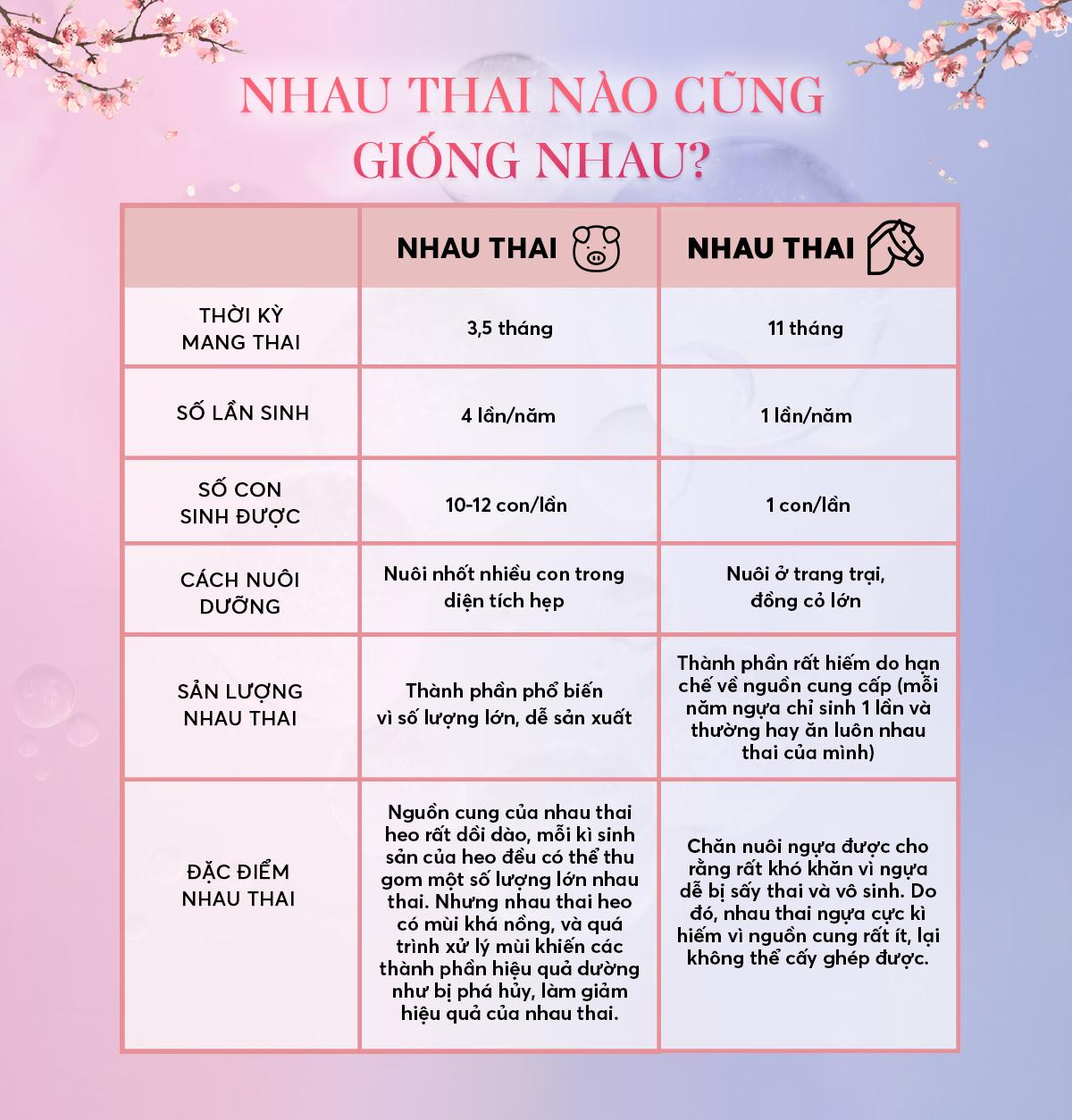 Nhau thai ngựa Pure Placenta thế hệ mới - “vũ khí chống già” yêu thích của chị em U40- Ảnh 2.