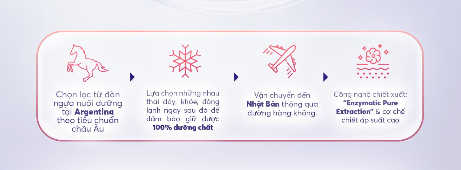 Nhau thai ngựa Pure Placenta thế hệ mới - “vũ khí chống già” yêu thích của chị em U40- Ảnh 3.