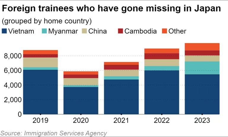 Nhật Bản ra quyết định bất ngờ sau khi gần 10.000 lao động nước ngoài biến mất- Ảnh 2.