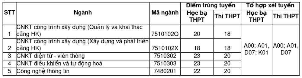 7 trường đầu tiên chốt điểm chuẩn xét bổ sung, ngành cao nhất tăng 9,5 điểm- Ảnh 5.