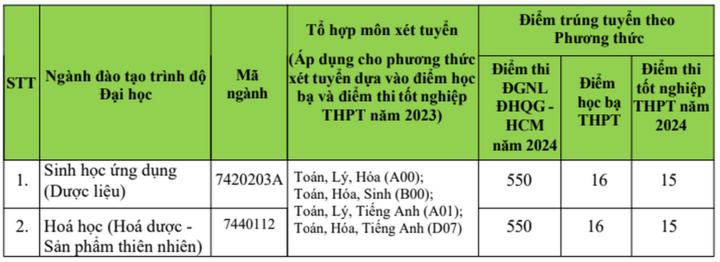 7 trường đầu tiên chốt điểm chuẩn xét bổ sung, ngành cao nhất tăng 9,5 điểm- Ảnh 2.