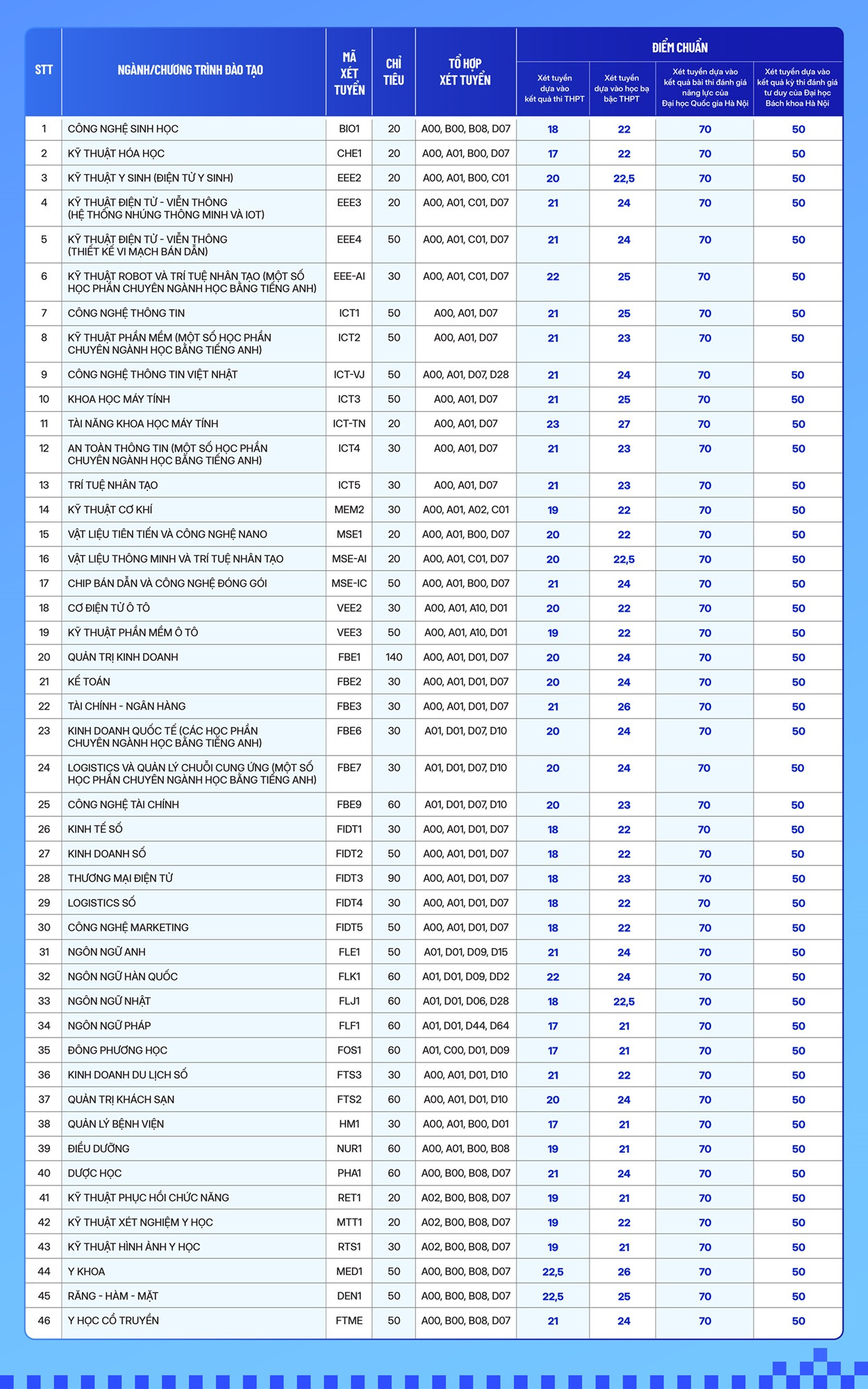 7 trường đầu tiên chốt điểm chuẩn xét bổ sung, ngành cao nhất tăng 9,5 điểm- Ảnh 4.