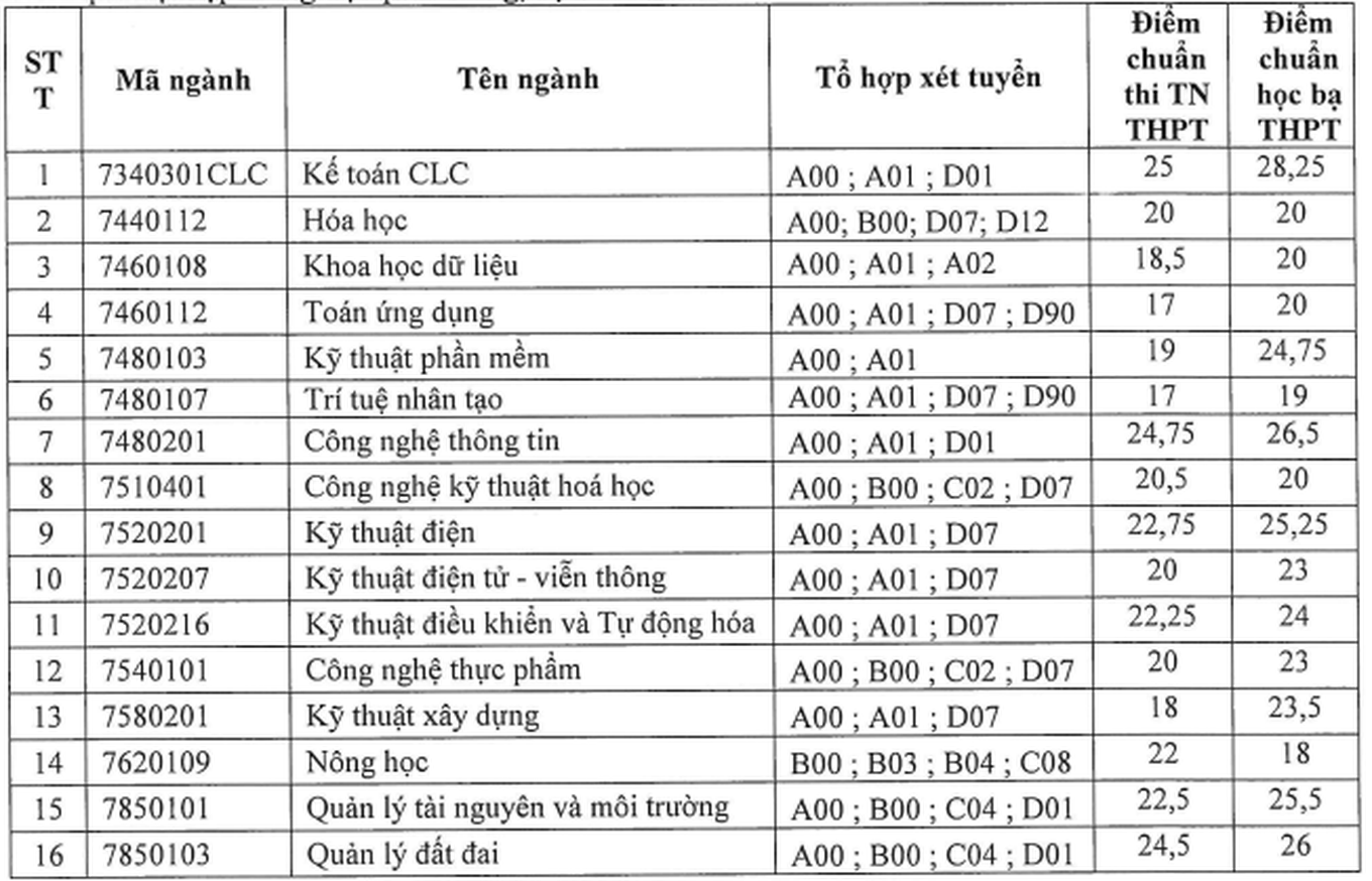 7 trường đầu tiên chốt điểm chuẩn xét bổ sung, ngành cao nhất tăng 9,5 điểm- Ảnh 3.