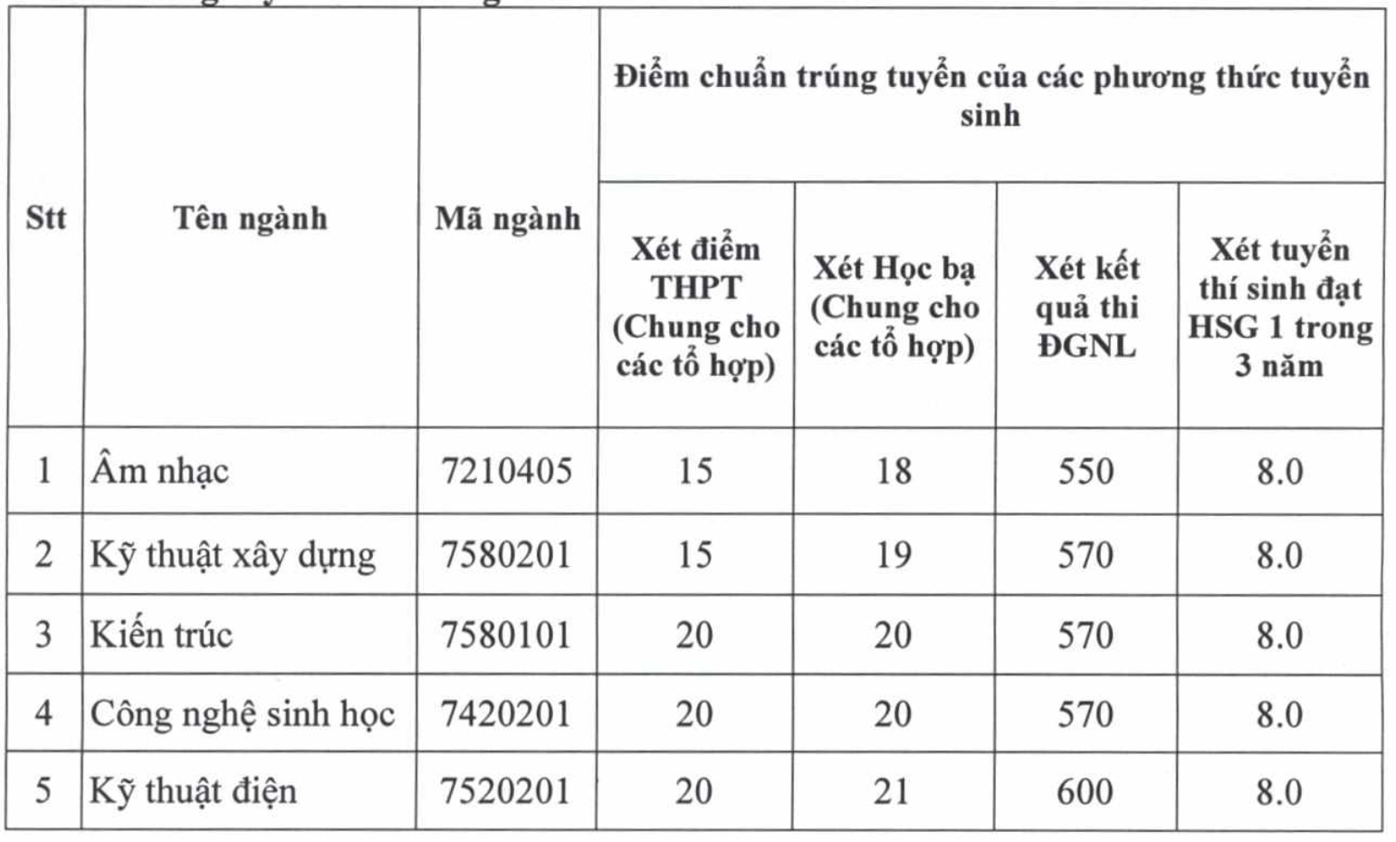 7 trường đầu tiên chốt điểm chuẩn xét bổ sung, ngành cao nhất tăng 9,5 điểm- Ảnh 1.