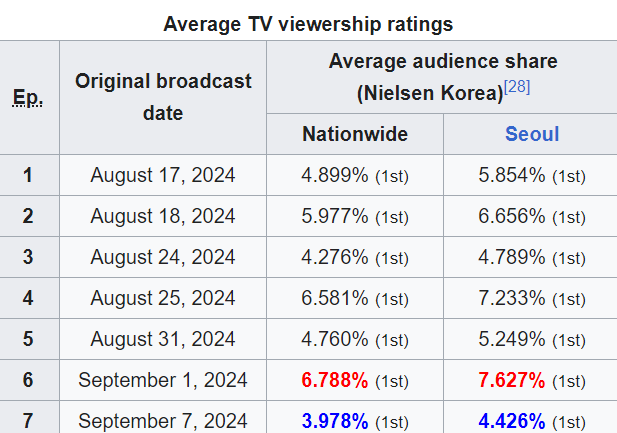 Rating Love Next Door bất ngờ giảm mạnh, Jung Hae In và Jung So Min không cứu nổi kịch bản nhàm chán- Ảnh 1.