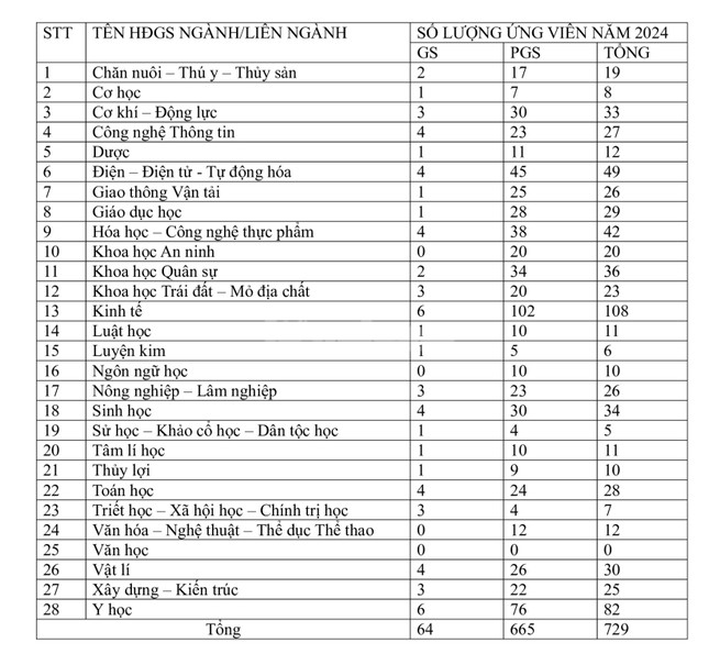 Ứng viên Giáo sư trẻ nhất năm nay là ai?- Ảnh 1.