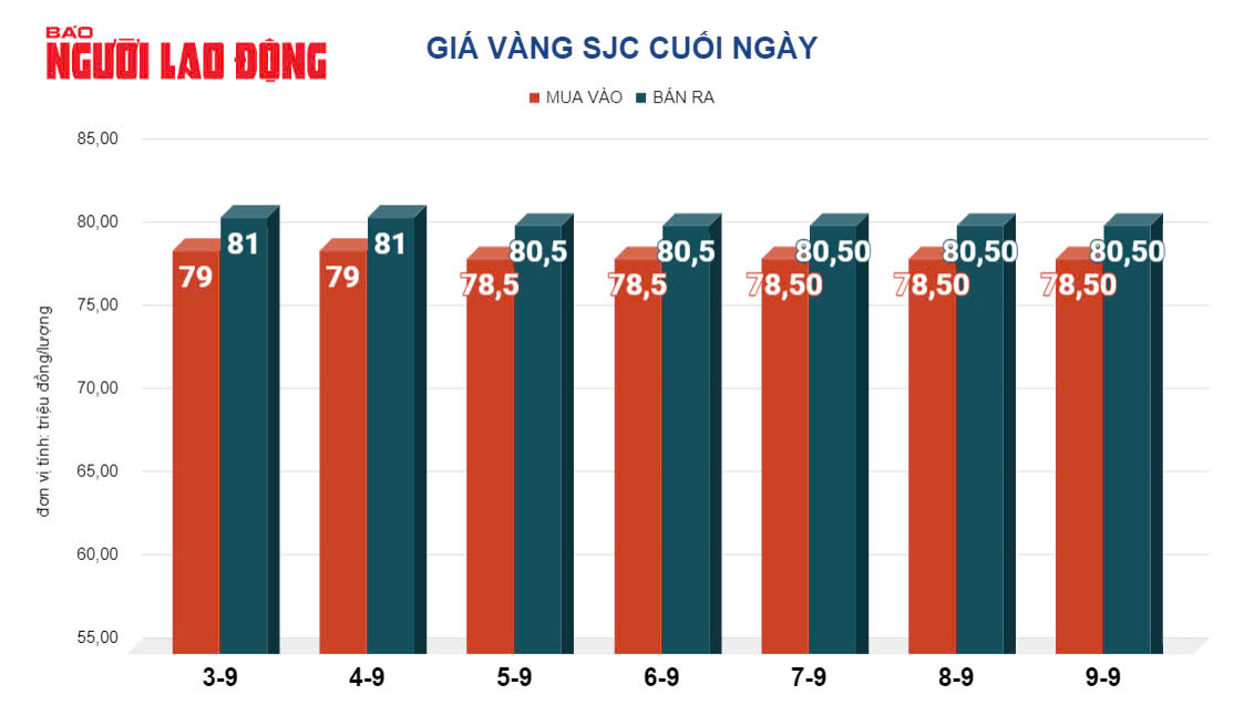Gi&aacute; v&agrave;ng h&ocirc;m nay, 10-9: Đ&agrave; tăng bị khựng lại- Ảnh 2.