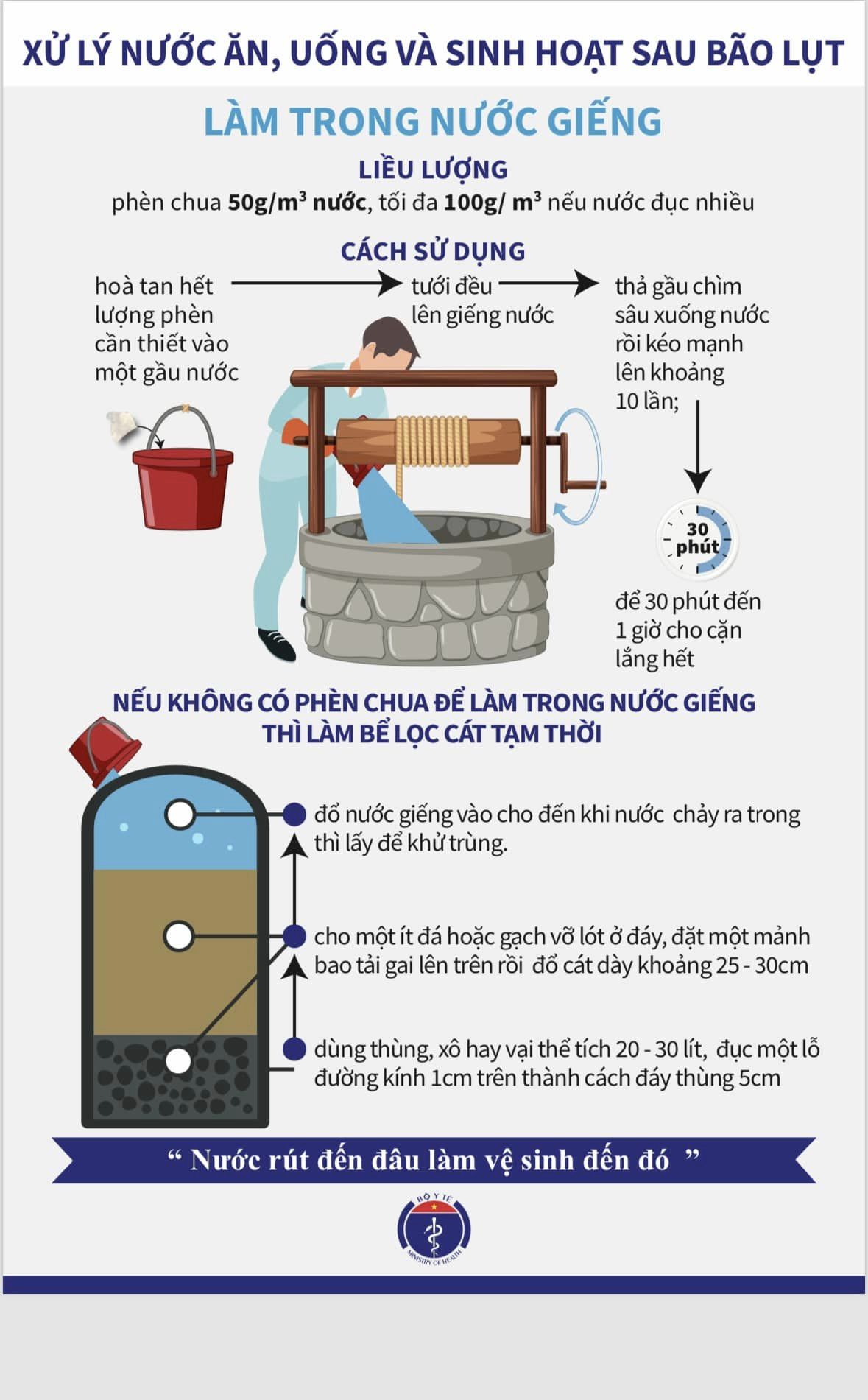 Infographic: Những việc cần làm để bảo vệ sức khỏe sau mưa bão- Ảnh 4.