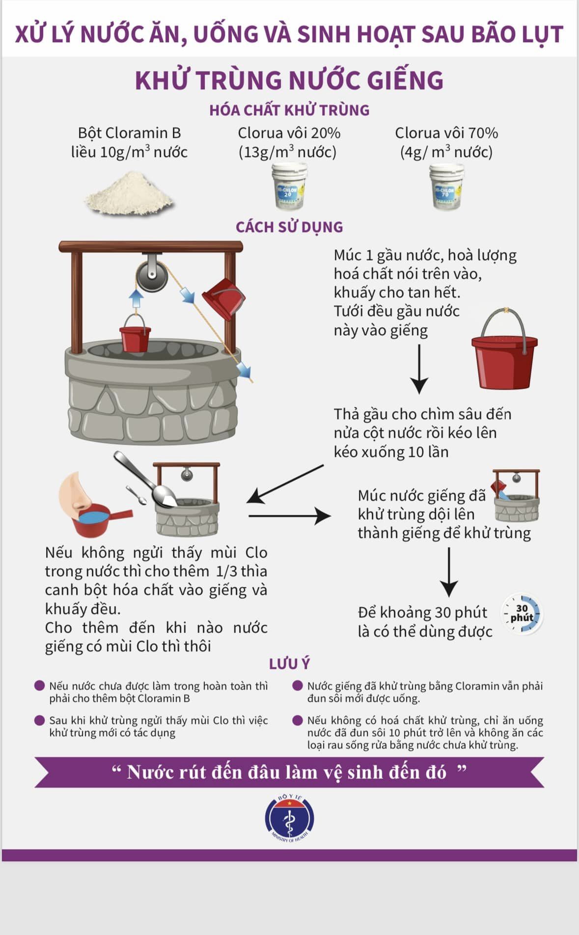 Infographic: Những việc cần làm để bảo vệ sức khỏe sau mưa bão- Ảnh 3.