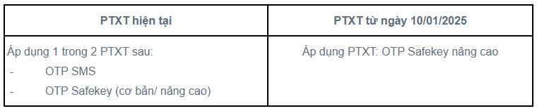 Một ngân hàng lớn thông báo: Từ hôm nay 10/1 dừng xác thực OTP SMS, đã đăng ký sinh trắc học vẫn bị ngừng thanh toán trực tuyến thẻ nội địa nếu chưa thực hiện điều sau- Ảnh 2.