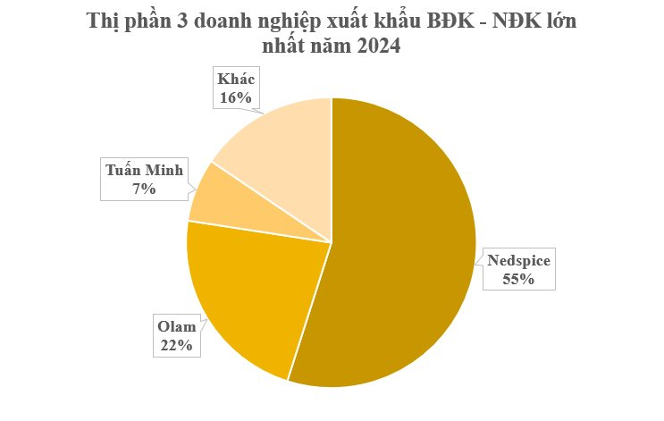 Việt Nam trồng được loại quả gia vị triệu đô đắt đỏ của thế giới: Thu về hơn 27 triệu USD kể từ đầu năm, 30 quốc gia liên tục mua hàng- Ảnh 3.