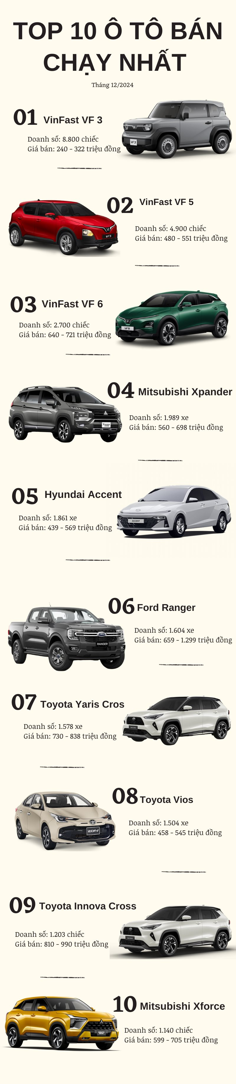 Top 10 ô tô bán chạy nhất tháng 12/2024: Bộ 3 VinFast giữ ngôi vương, Innova Cross lập kỷ lục- Ảnh 4.