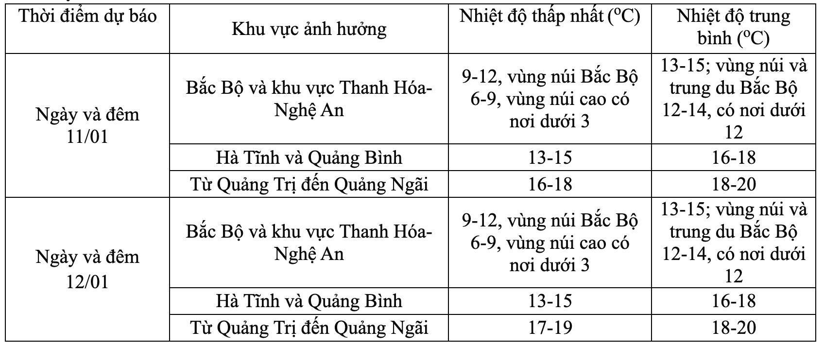 Không khí lạnh tiếp tục tăng cường, giá lạnh bao trùm miền Bắc, nhiệt độ có thể xuống tới 3 độ C- Ảnh 1.