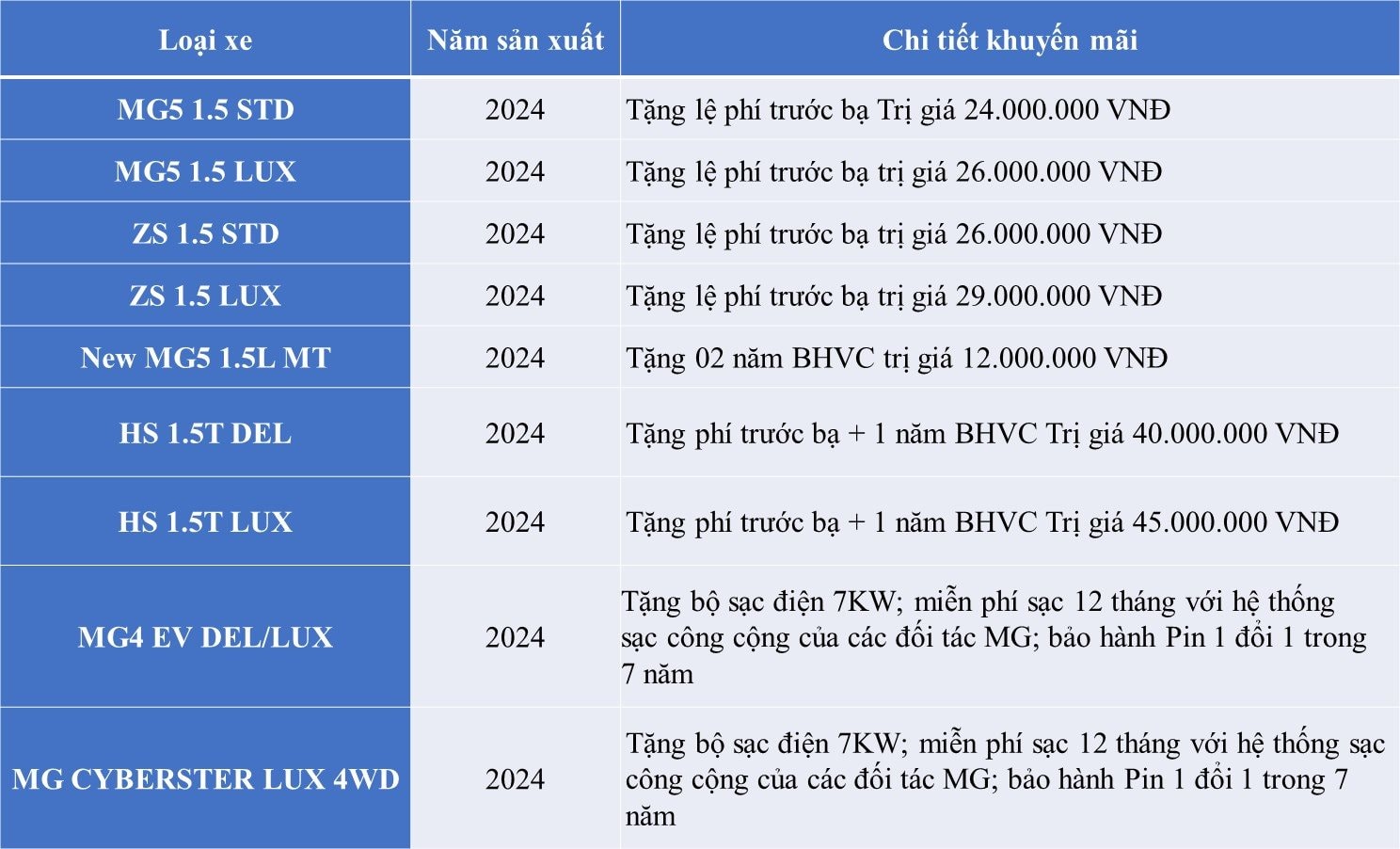 Sedan hạng C rẻ nhất thị trường Việt bất ngờ giảm đậm còn 488 triệu đồng - rẻ hơn Hyundai Accent và Honda City- Ảnh 3.