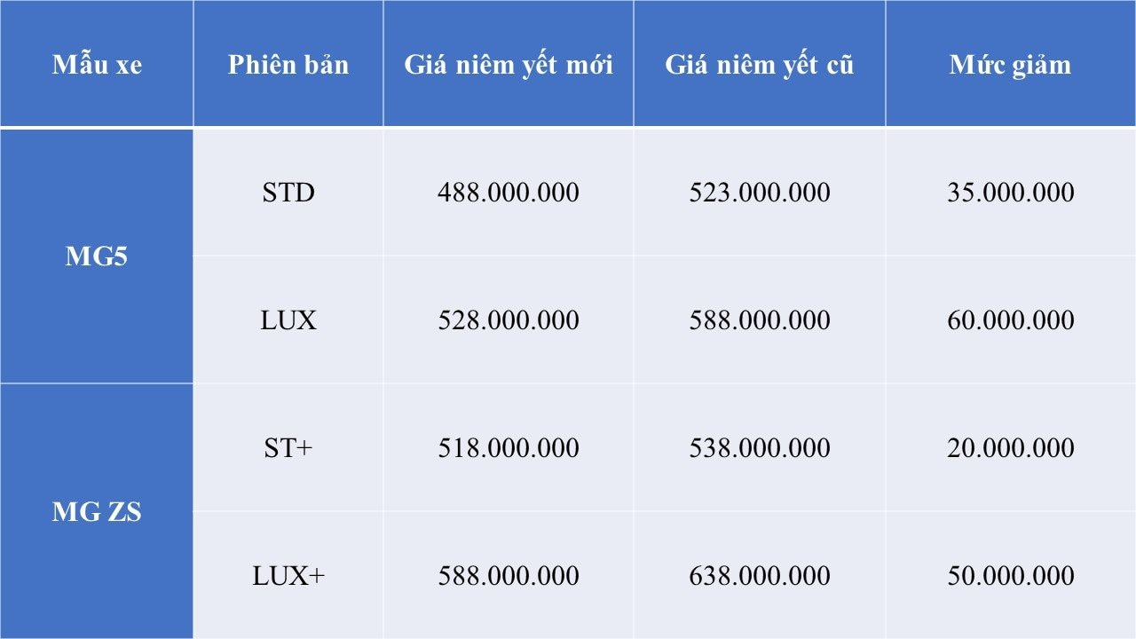 Sedan hạng C rẻ nhất thị trường Việt bất ngờ giảm đậm còn 488 triệu đồng - rẻ hơn Hyundai Accent và Honda City- Ảnh 2.