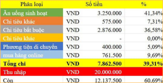 Th&aacute;ng n&agrave;o cũng tiết kiệm hơn nửa tiền lương, nh&igrave;n bảng chi ti&ecirc;u mới hiểu l&yacute; do- Ảnh 1.