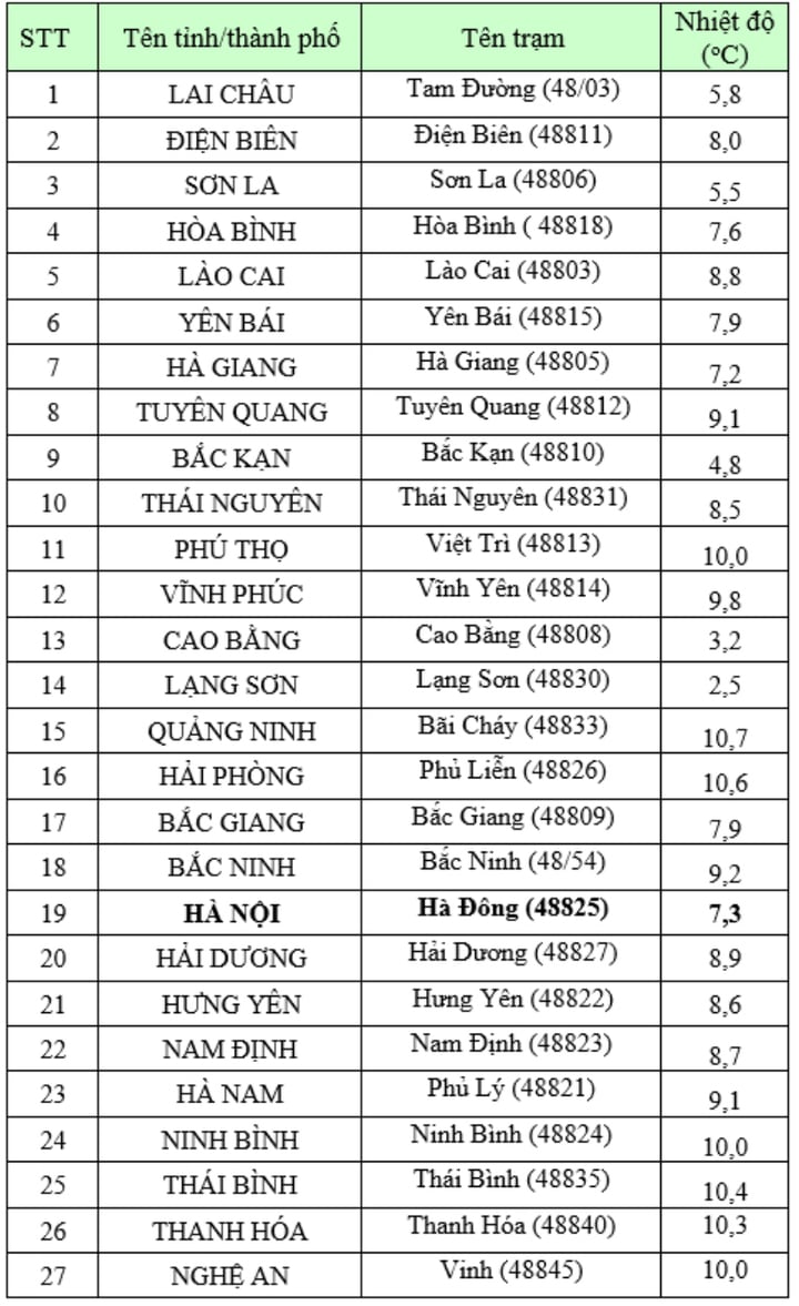 20 tỉnh thành miền Bắc rét dưới 10 độ C, Lạng Sơn thấp nhất 2,5 độ C- Ảnh 1.