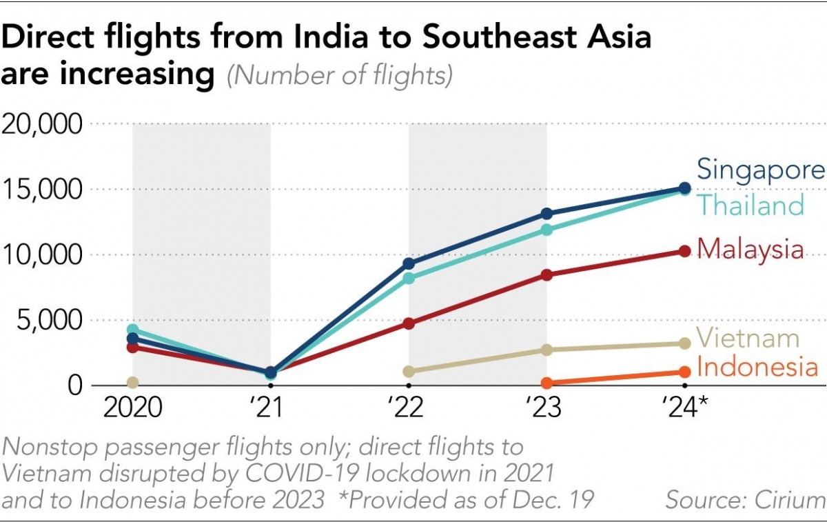 Vì sao du khách Ấn Độ chuyển hướng sang Đông Nam Á?- Ảnh 2.