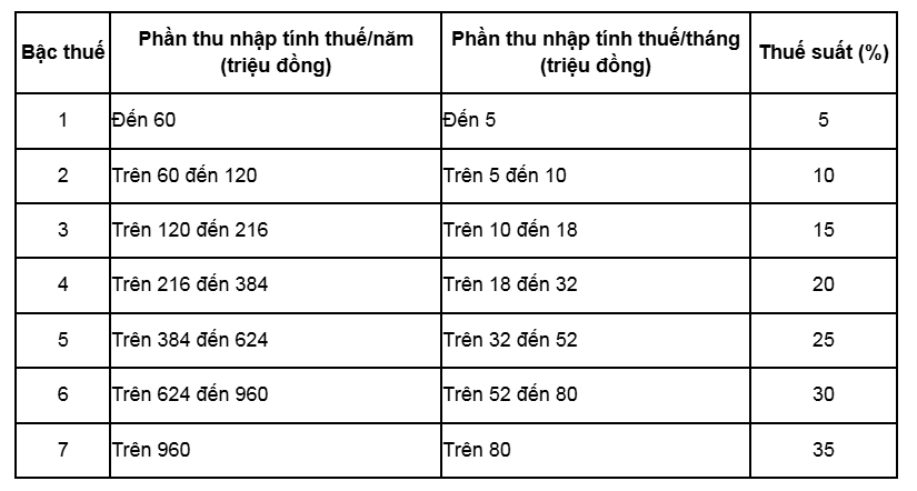 Tiền thưởng Tết 2025 sẽ tính thuế thu nhập cá nhân như thế nào?- Ảnh 2.