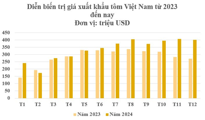 Hàng triệu tấn 'sản vật' dưới nước đưa Việt Nam trở thành nhà xuất khẩu lớn thứ 2 thế giới: Bỏ túi gần 4 tỷ USD trong năm 2024, Mỹ, Trung Quốc đua nhau săn lùng- Ảnh 2.