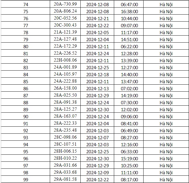 Công an Hà Nội vừa công bố danh sách phạt nguội: Gần 700 phương tiện dưới đây đến làm việc và nộp phạt theo quy định- Ảnh 6.
