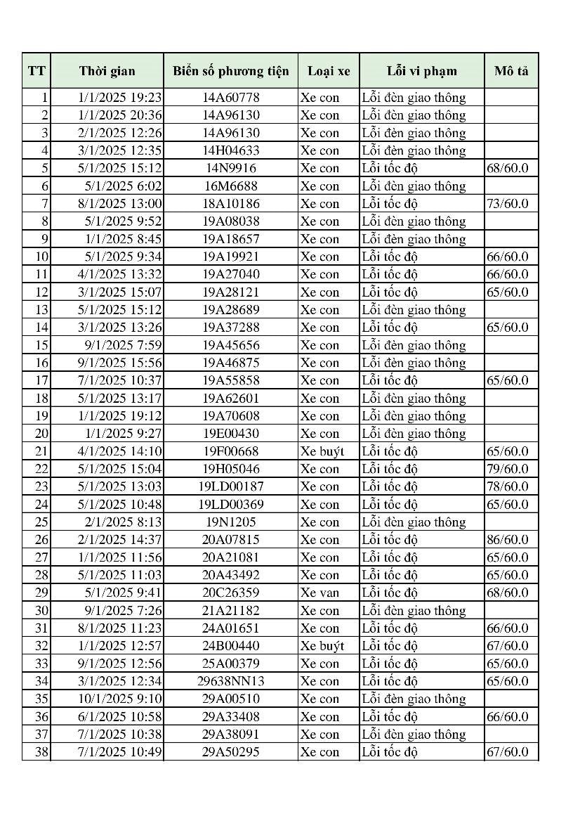 Hơn 300 phương tiện bị phạt 'nguội' chỉ trong 10 ngày: Những chủ xe có biển số sau đây đến làm việc và nộp phạt theo Nghị định 168- Ảnh 1.