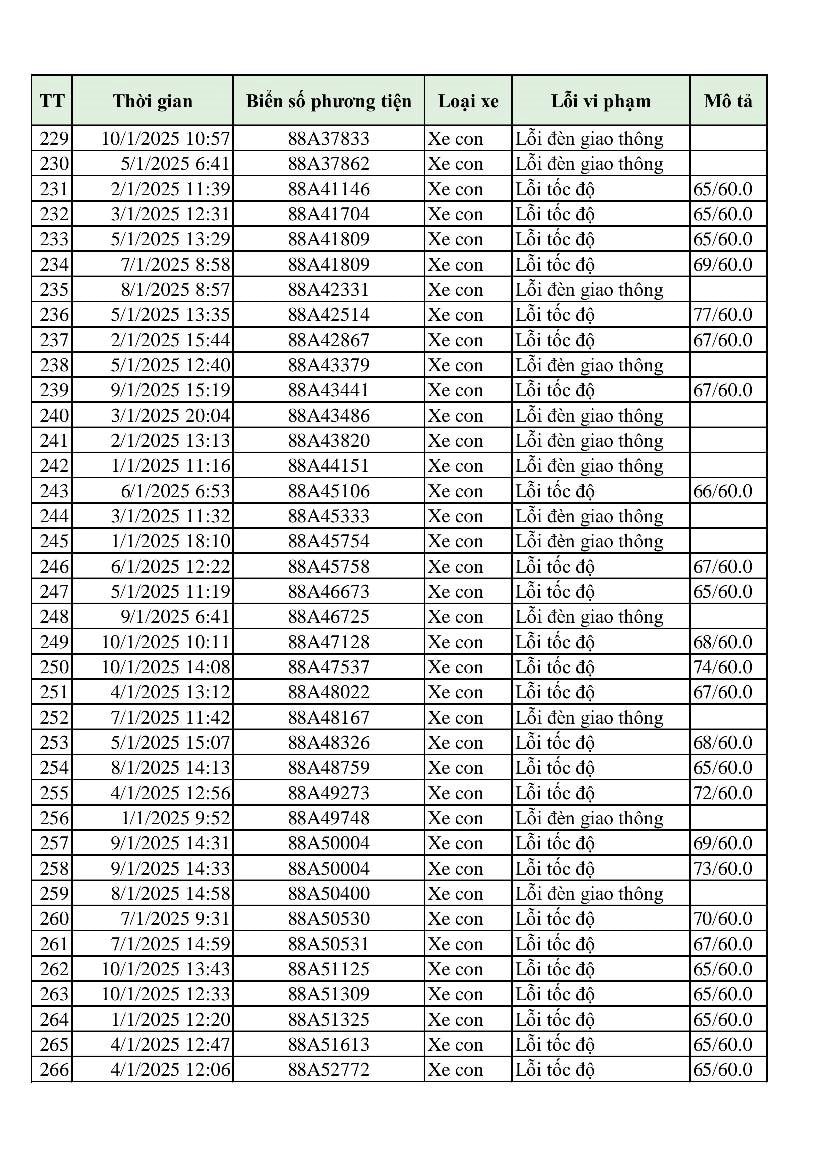 Hơn 300 phương tiện bị phạt 'nguội' chỉ trong 10 ngày: Những chủ xe có biển số sau đây đến làm việc và nộp phạt theo Nghị định 168- Ảnh 7.