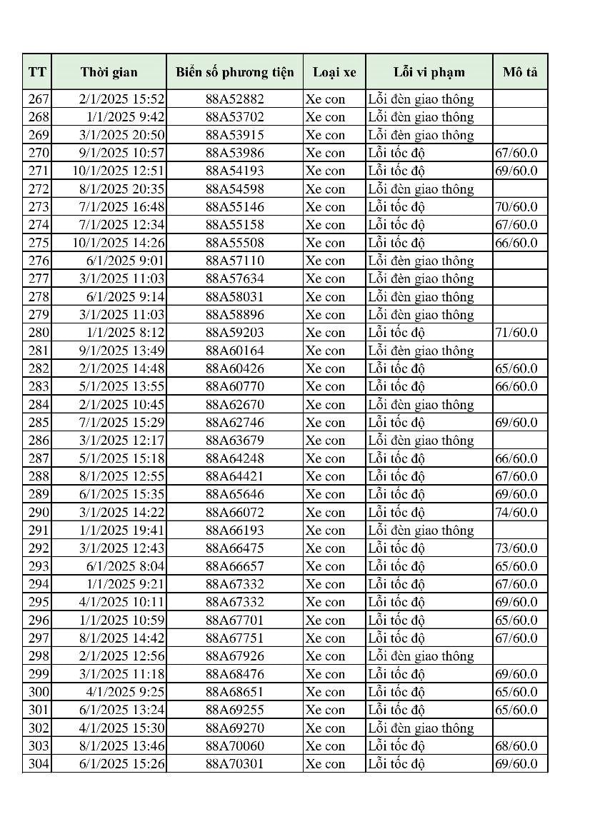 Hơn 300 phương tiện bị phạt 'nguội' chỉ trong 10 ngày: Những chủ xe có biển số sau đây đến làm việc và nộp phạt theo Nghị định 168- Ảnh 8.