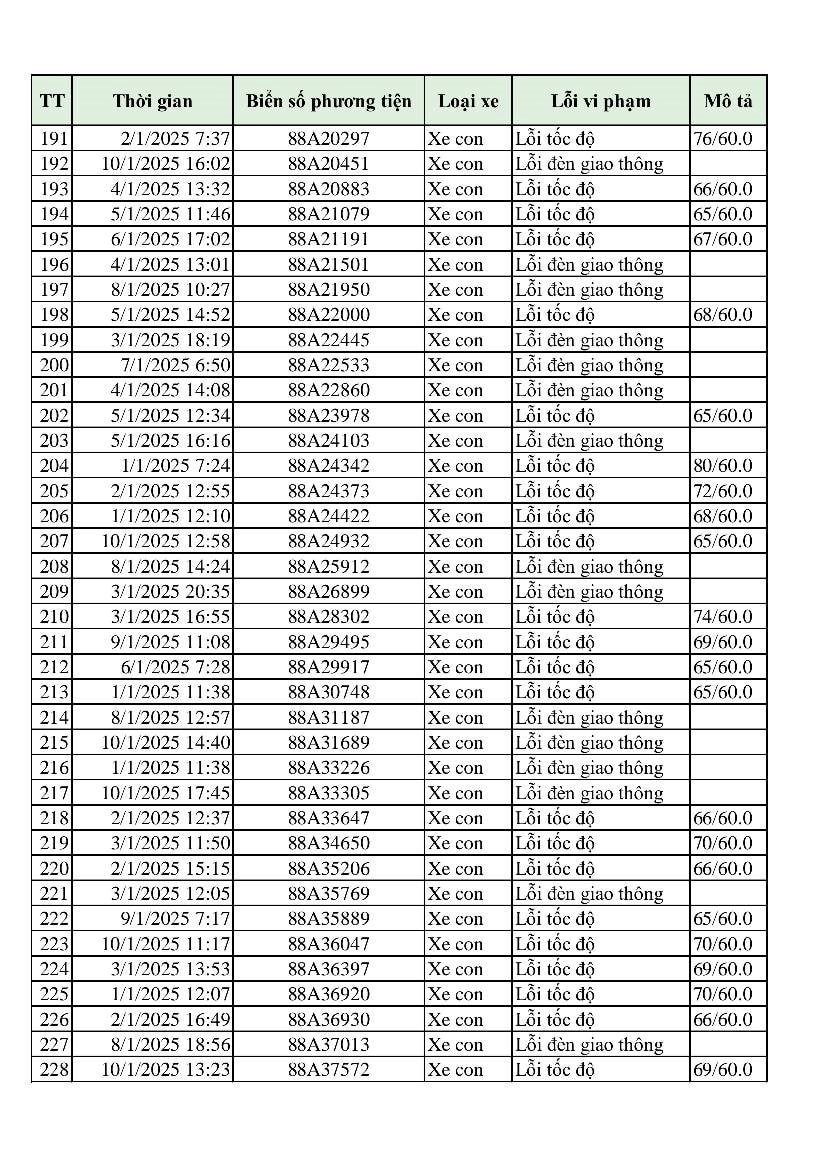 Hơn 300 phương tiện bị phạt 'nguội' chỉ trong 10 ngày: Những chủ xe có biển số sau đây đến làm việc và nộp phạt theo Nghị định 168- Ảnh 6.