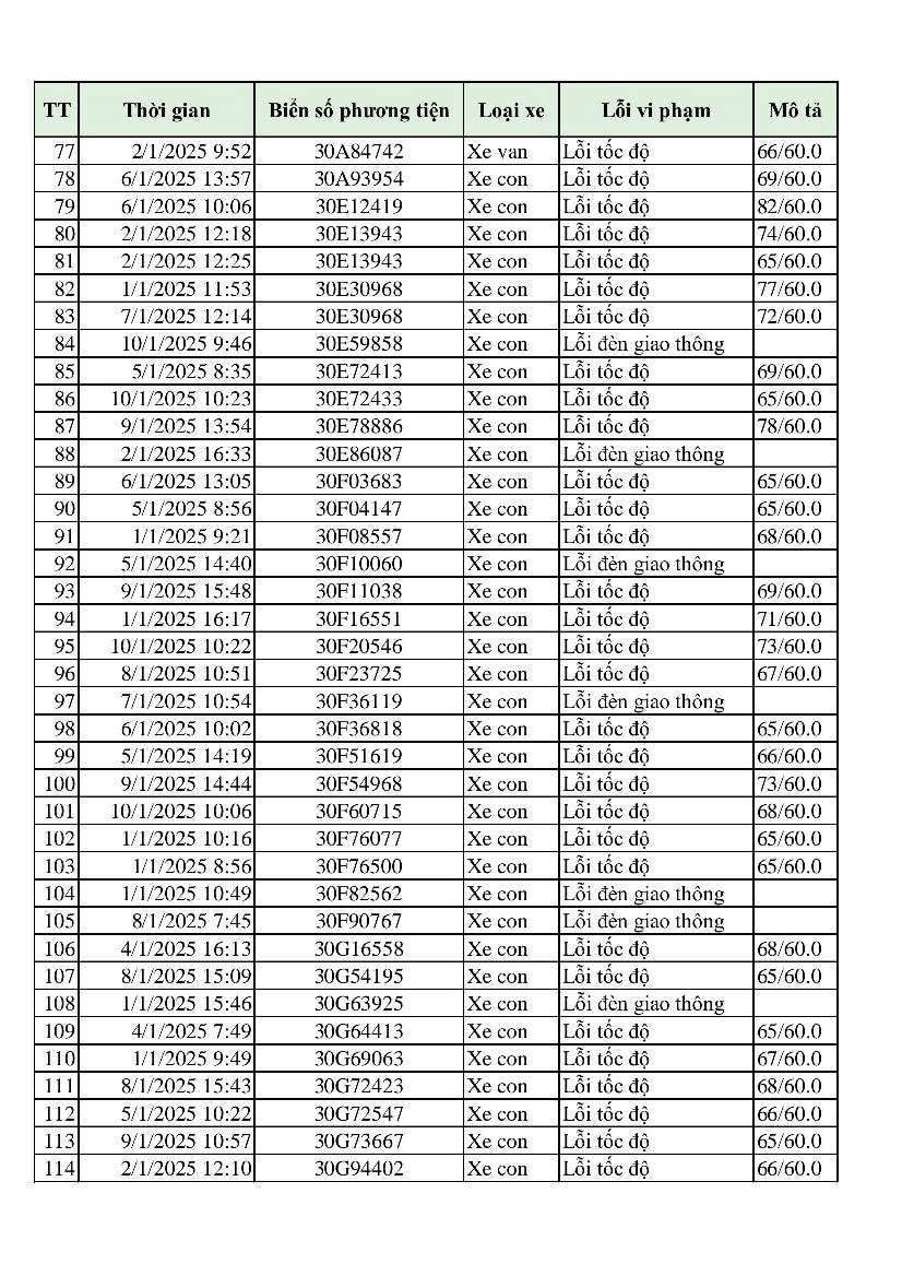 Hơn 300 phương tiện bị phạt 'nguội' chỉ trong 10 ngày: Những chủ xe có biển số sau đây đến làm việc và nộp phạt theo Nghị định 168- Ảnh 3.