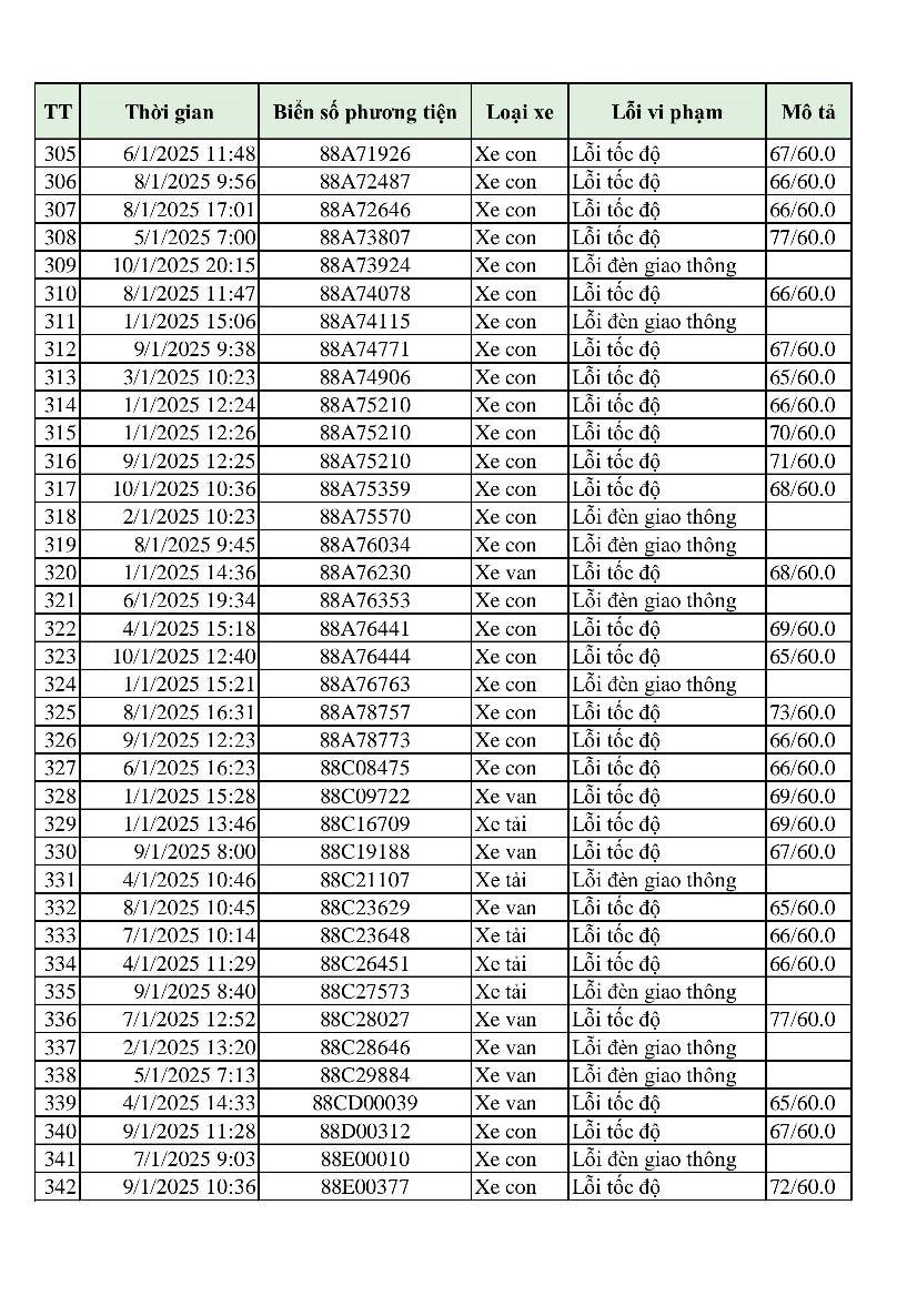 Hơn 300 phương tiện bị phạt 'nguội' chỉ trong 10 ngày: Những chủ xe có biển số sau đây đến làm việc và nộp phạt theo Nghị định 168- Ảnh 9.