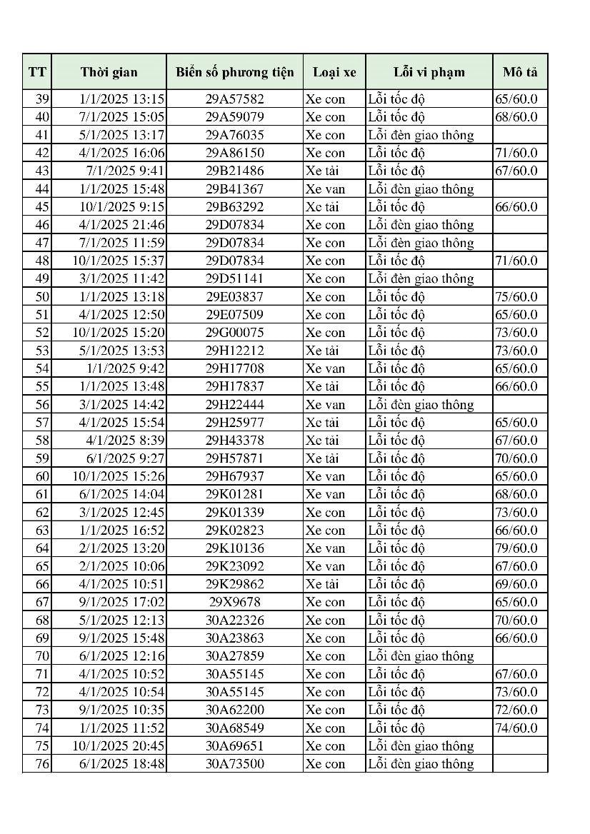 Hơn 300 phương tiện bị phạt 'nguội' chỉ trong 10 ngày: Những chủ xe có biển số sau đây đến làm việc và nộp phạt theo Nghị định 168- Ảnh 2.