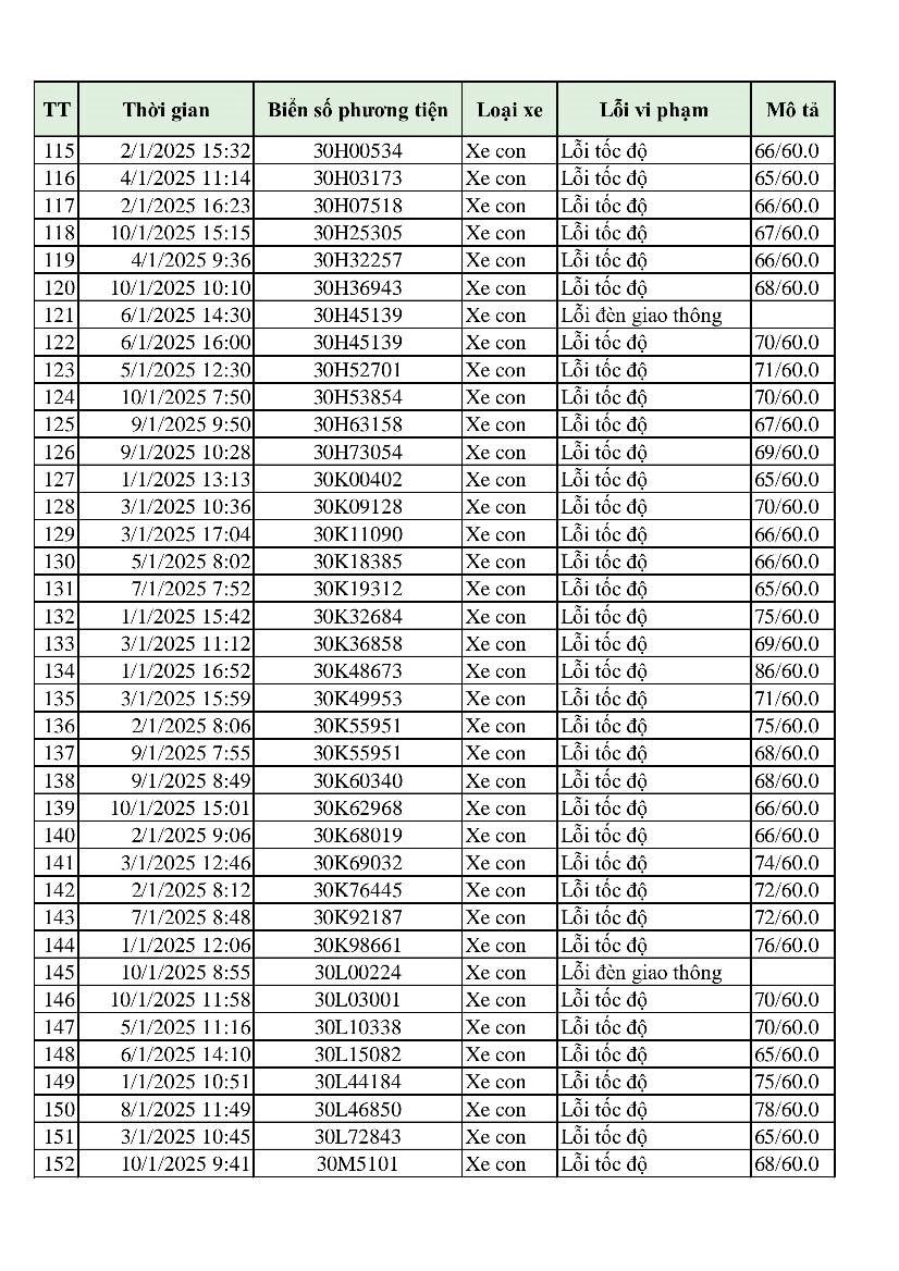 Hơn 300 phương tiện bị phạt 'nguội' chỉ trong 10 ngày: Những chủ xe có biển số sau đây đến làm việc và nộp phạt theo Nghị định 168- Ảnh 4.