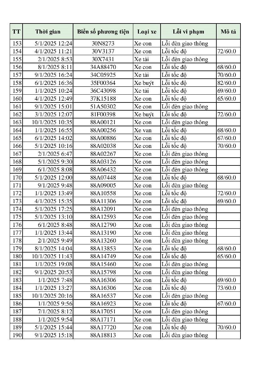 Hơn 300 phương tiện bị phạt 'nguội' chỉ trong 10 ngày: Những chủ xe có biển số sau đây đến làm việc và nộp phạt theo Nghị định 168- Ảnh 5.