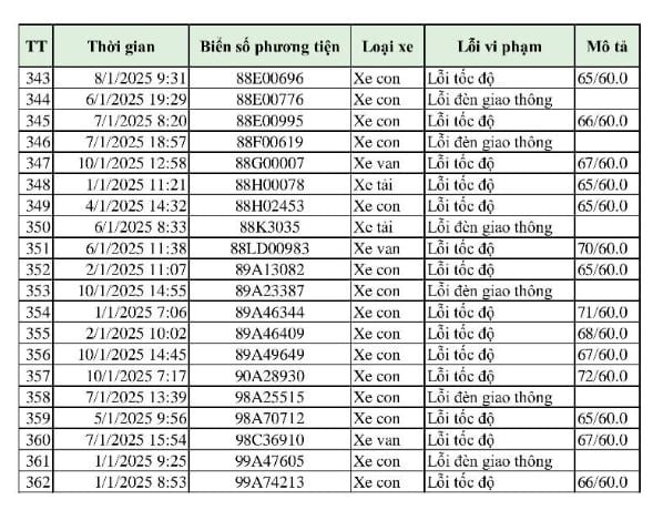 Hơn 300 phương tiện bị phạt 'nguội' chỉ trong 10 ngày: Những chủ xe có biển số sau đây đến làm việc và nộp phạt theo Nghị định 168- Ảnh 10.