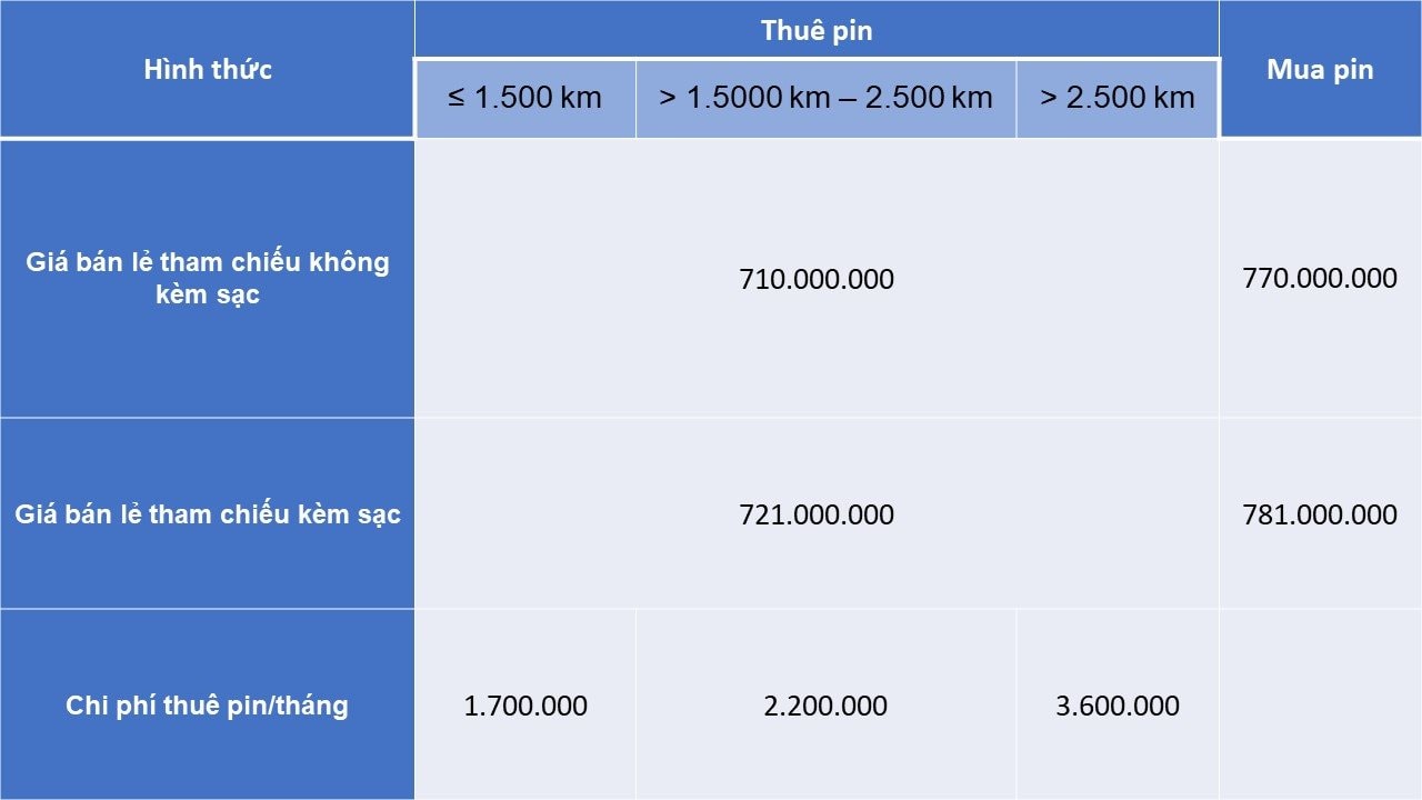 VinFast của tỷ phú Phạm Nhật Vượng thông báo điều chỉnh giá bán và thuê pin của loạt xe điện, mức giảm cao nhất gần 500 triệu đồng- Ảnh 6.