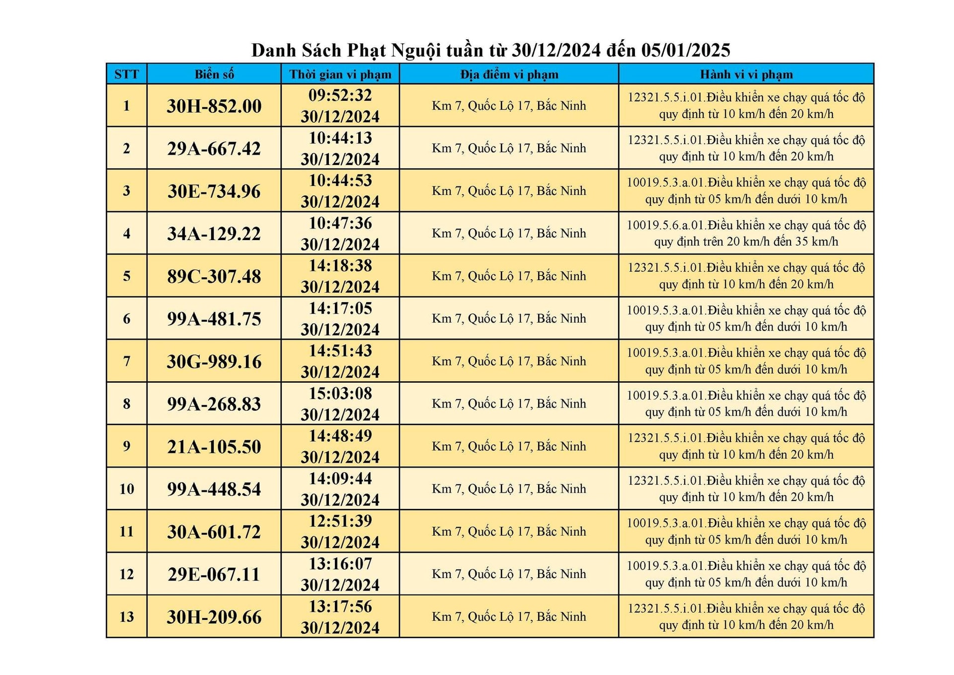 Hơn 520 phương tiện bị phạt ‘nguội’ chỉ trong 7 ngày: Những chủ xe có biển số sau đây chú ý nộp phạt theo đúng quy định- Ảnh 2.