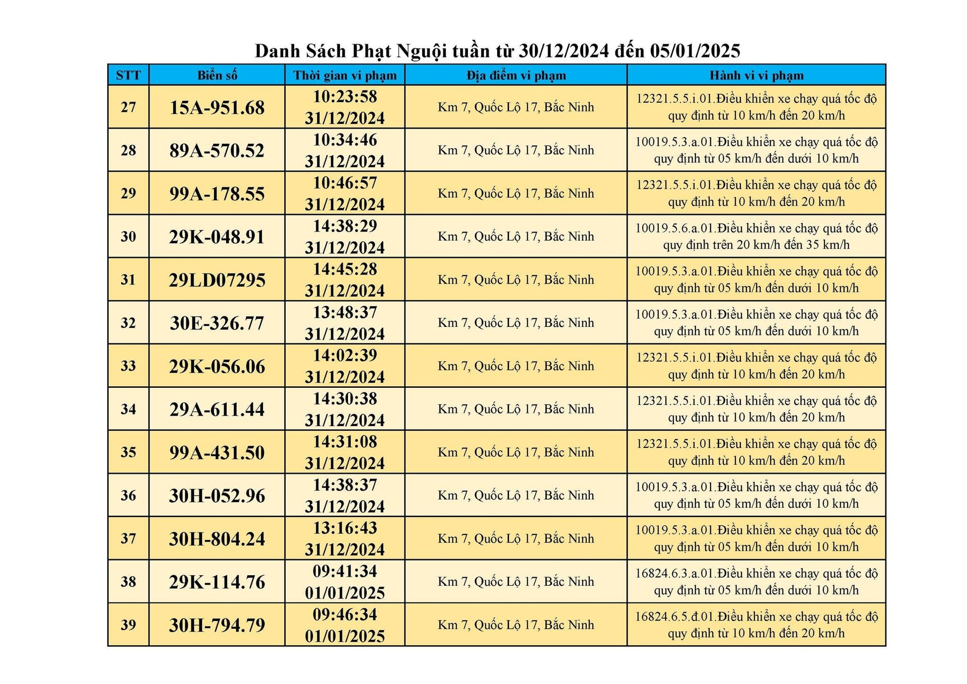 Hơn 520 phương tiện bị phạt ‘nguội’ chỉ trong 7 ngày: Những chủ xe có biển số sau đây chú ý nộp phạt theo đúng quy định- Ảnh 4.