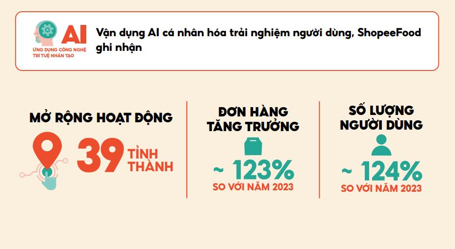 ShopeeFood nâng tầm trải nghiệm người dùng thông qua “vũ trụ” ẩm thực - công nghệ - giải trí trong năm 2024- Ảnh 4.