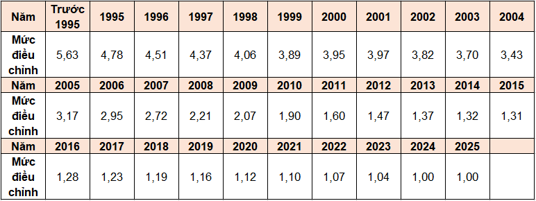 Quy định mới nhất về hệ số trượt giá BHXH có gì thay đổi trong năm 2025?- Ảnh 2.