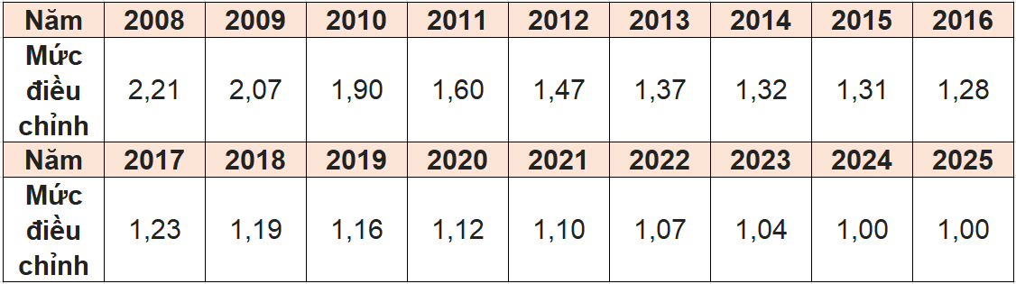 Quy định mới nhất về hệ số trượt giá BHXH có gì thay đổi trong năm 2025?- Ảnh 3.