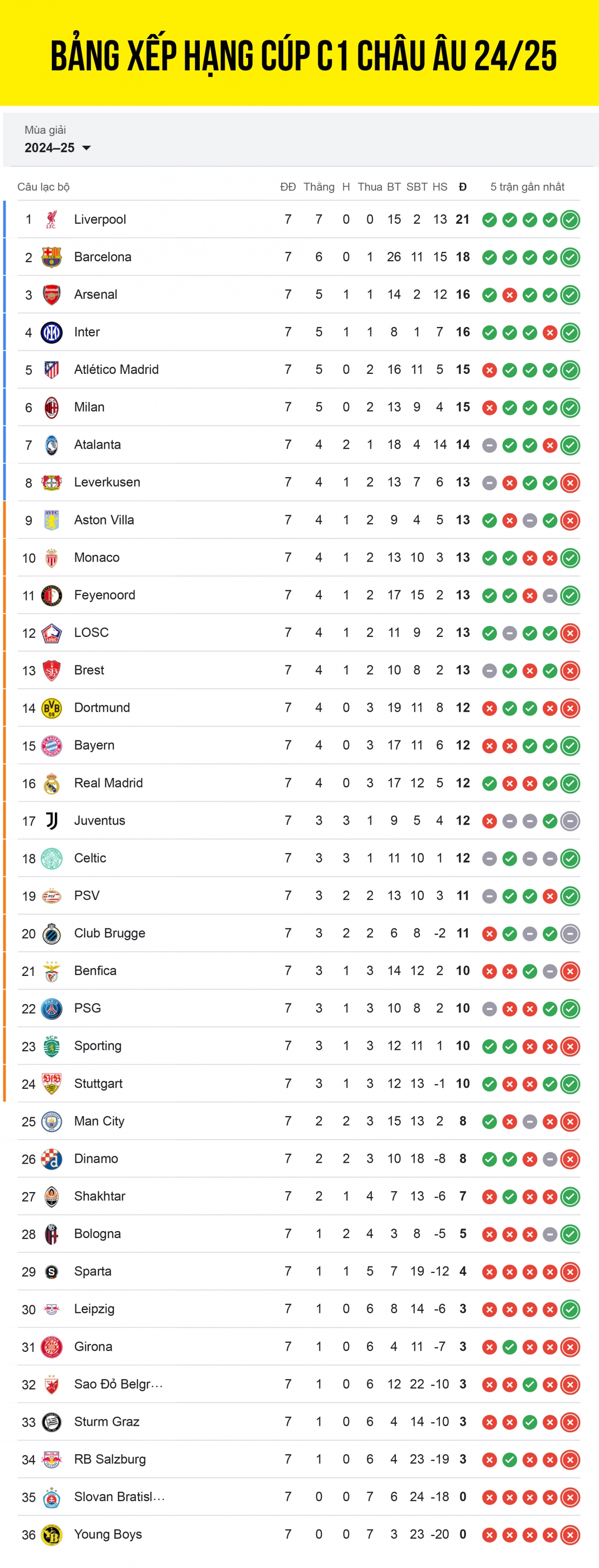 Bảng xếp hạng Cúp C1 châu Âu 2024/2025 mới nhất: Man City nguy cơ bị loại- Ảnh 1.