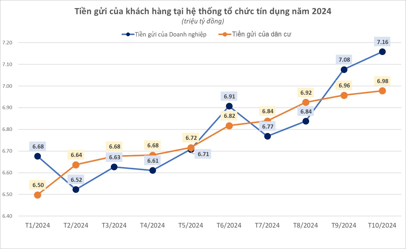 Lãi suất tiết kiệm tăng, lượng tiền gửi ở ngân hàng đạt con số chưa từng có- Ảnh 2.