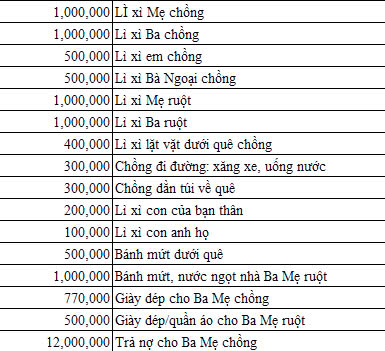 2 vợ chồng chạy xe máy về quê ăn Tết cho tiết kiệm, nhưng nhìn vô 1 chi tiết ai cũng thở dài: Kiểu gì cũng âm tiền!- Ảnh 1.