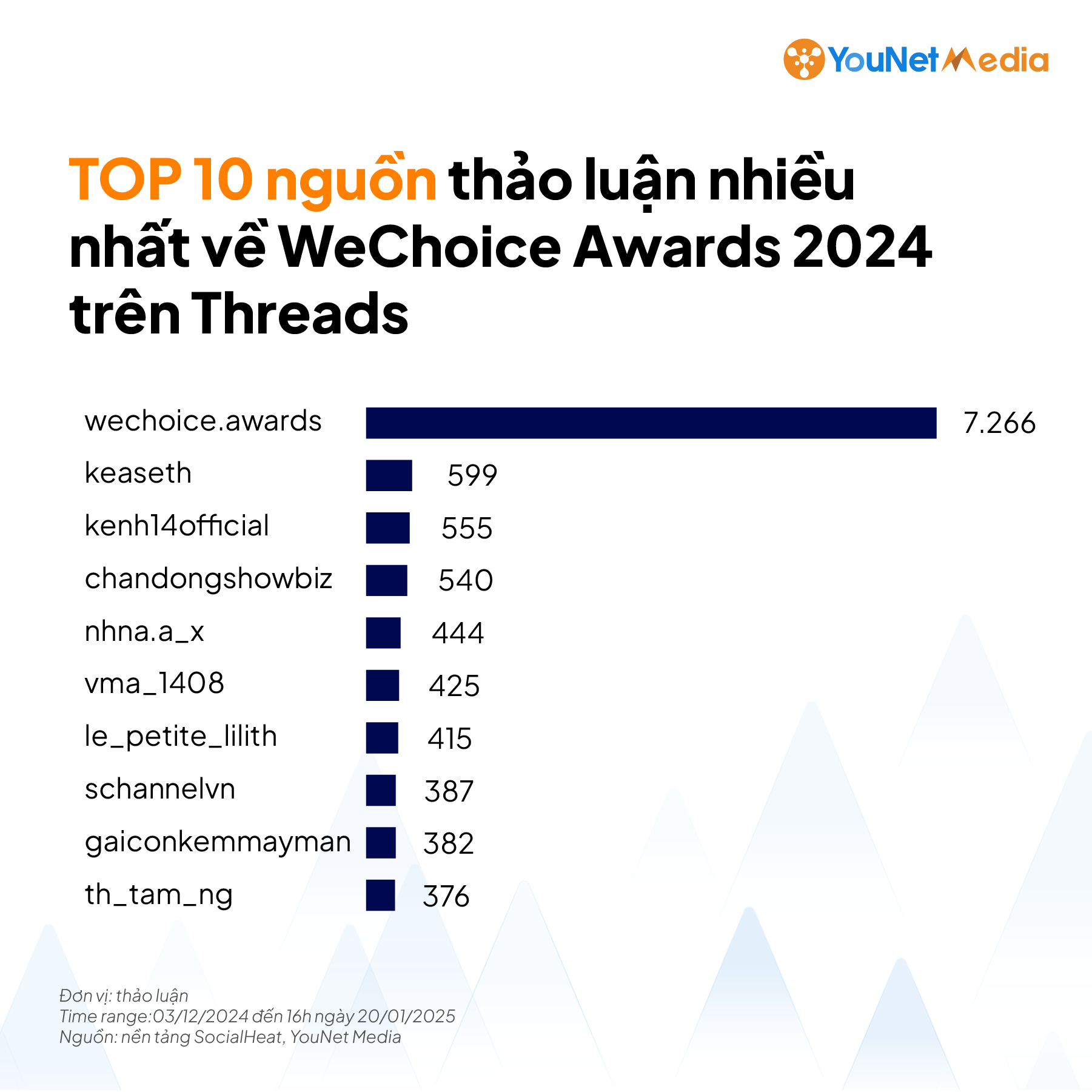 YouNet Media hợp tác cùng WeChoice Awards 2024: Chiến dịch đo lường & Tối ưu truyền thông trên Threads bằng dữ liệu Social Listening- Ảnh 4.