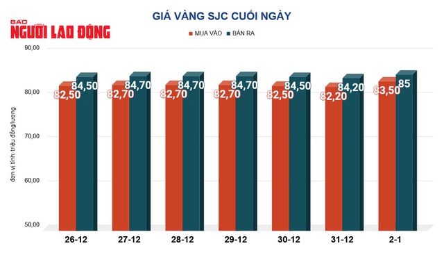 Giá vàng hôm nay, 3-1: Tăng lên mức cao nhất hai tuần qua- Ảnh 2.